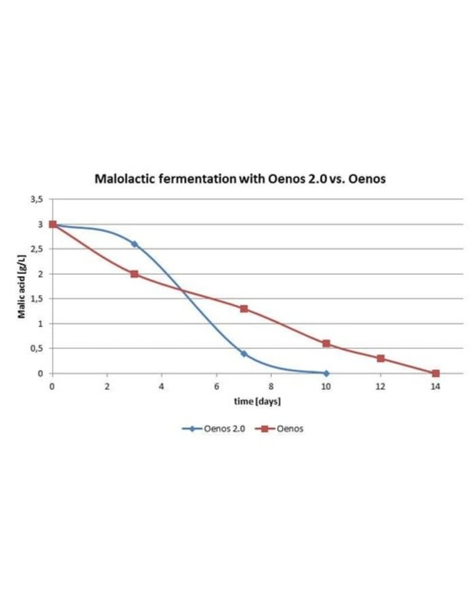 Viniflora® Oenos™ 2.0 | Dry Malolactic Bacteria | 1.5 g