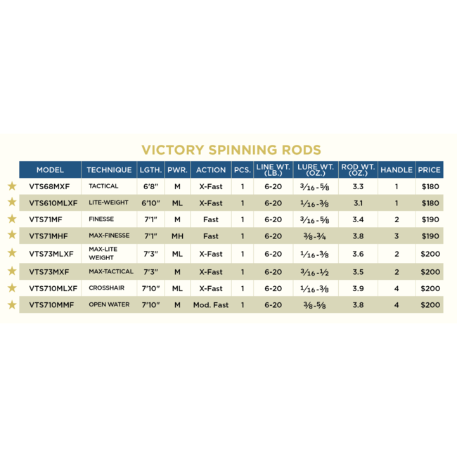 St. Croix Victory Spinning