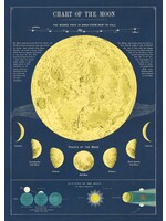 Poster/Wrap Moon Chart