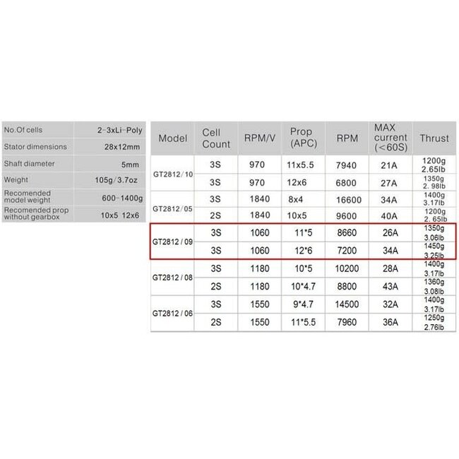 EMAX GT2812/09 10600KV 2-3 CELL 1400G THRUST