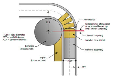 Mandrel Tube Bending