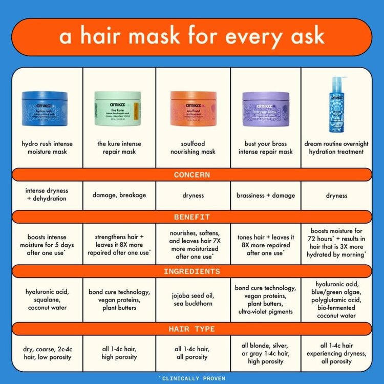 amika: Hydro Rush | Masque Hydratation Intense – Réhydrate en Profondeur, Lisse la Fibre et Booste la Souplesse