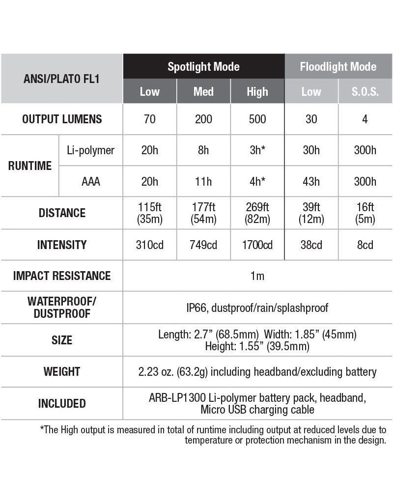 FENIX FENIX HL 18R-T TRAIL RUNNING HEADLAMP 500 LUMENS