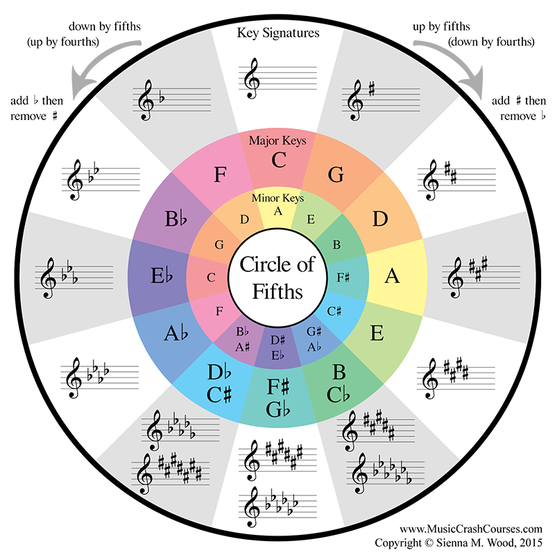 Circle o Fifths Music Theory on the App Store