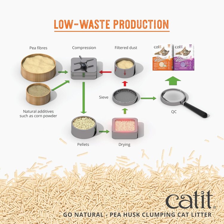Catit Catit Go Natural Pea Husk Clumping Cat Litter 14.8 lb, Lavender