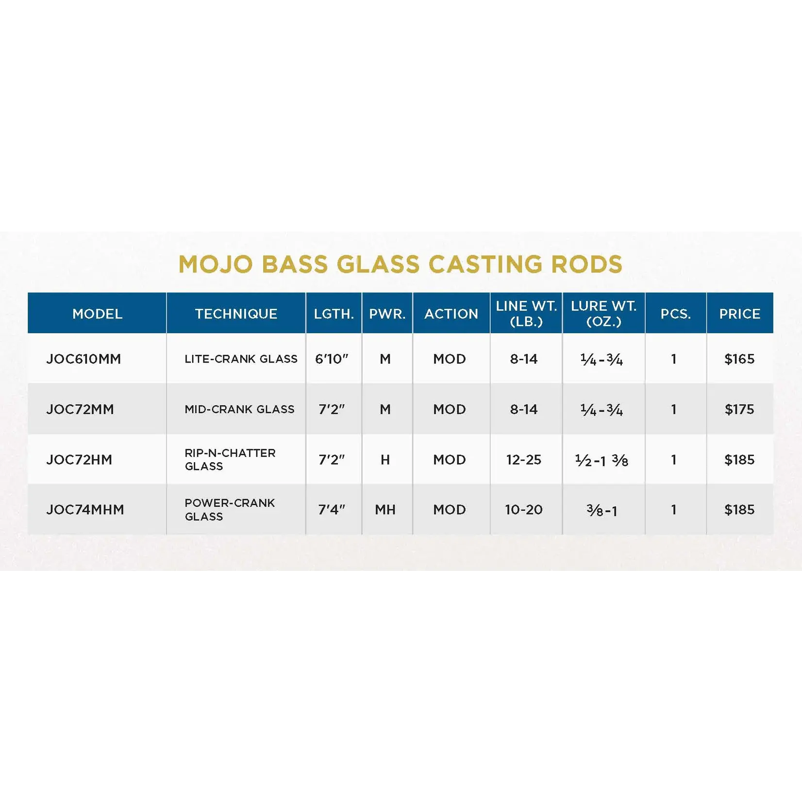 St. Croix St.Croix Mojo Bass Glass Casting Trigon