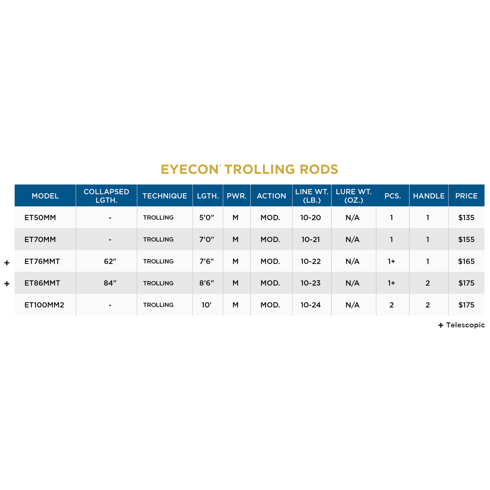 St. Croix St-Croix Eyecon Trolling Rod