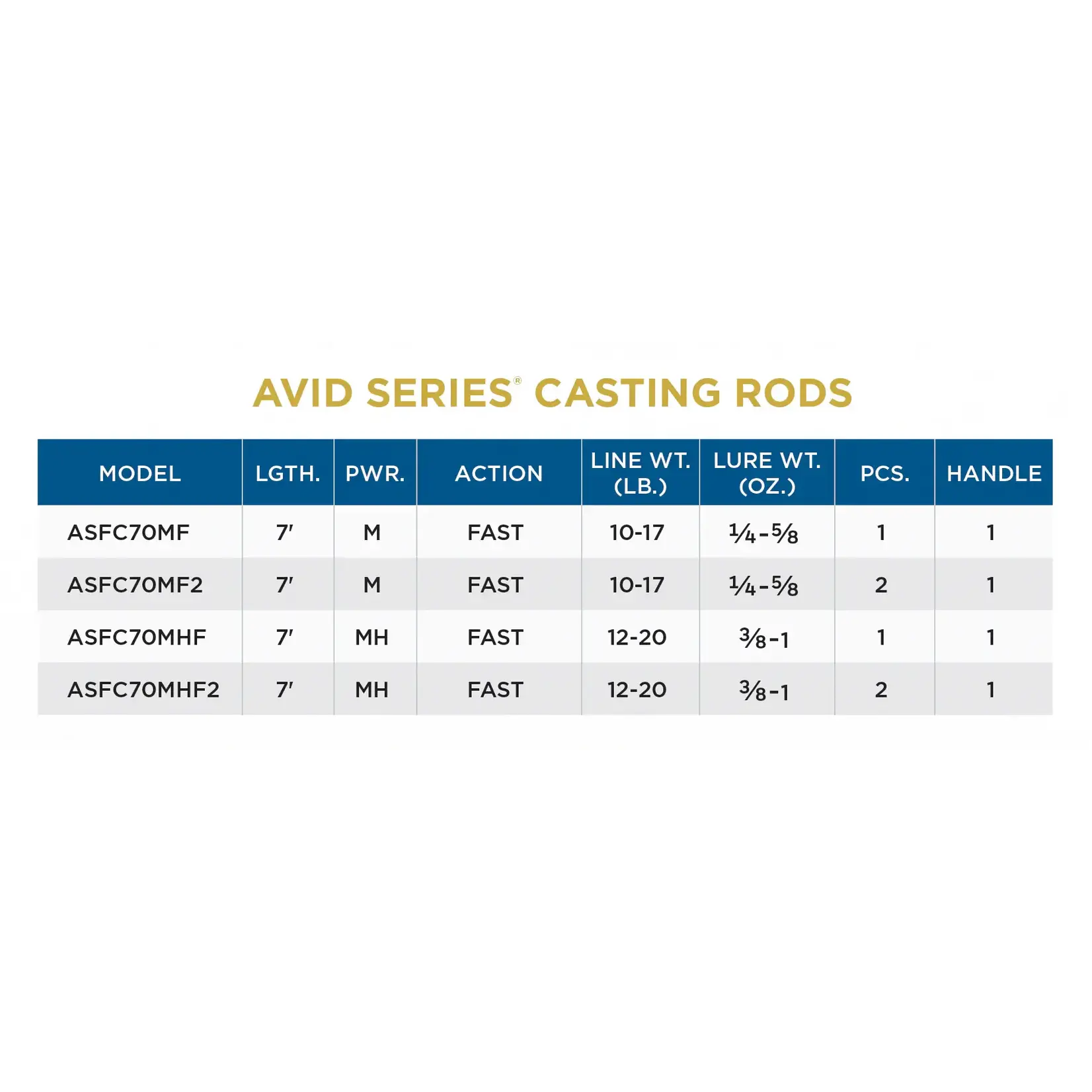 St. Croix St.Croix Avid Series Freshwater Casting Rod