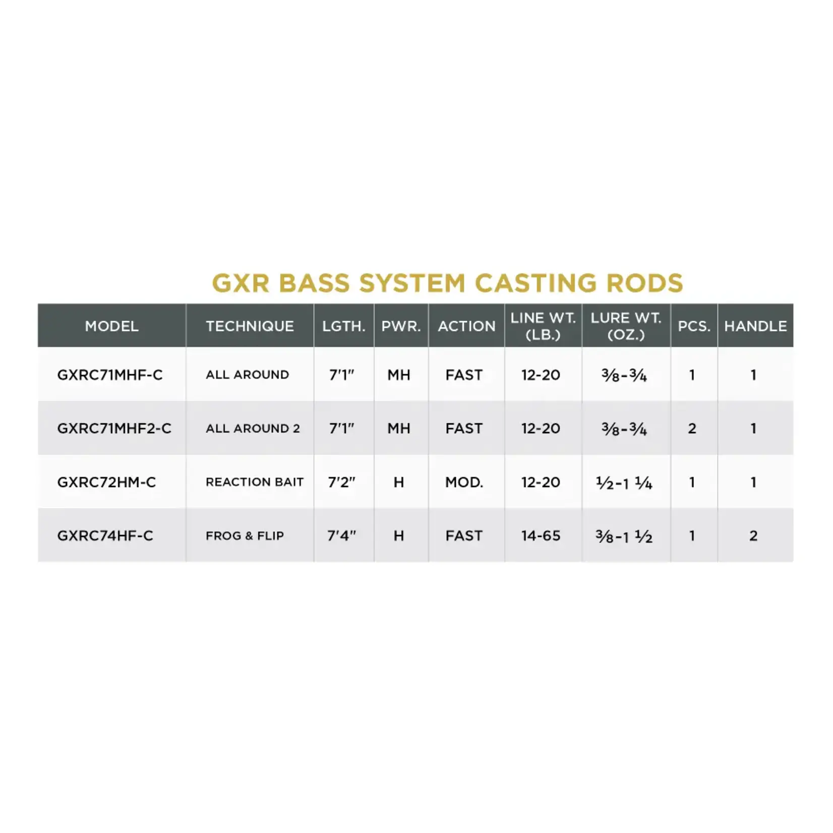 St. Croix St.Croix GXR Bass Casting Combo
