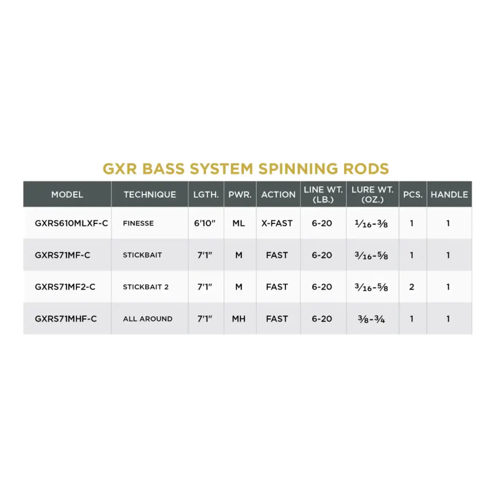 St. Croix St.Croix GXR Bass Spinning Combo