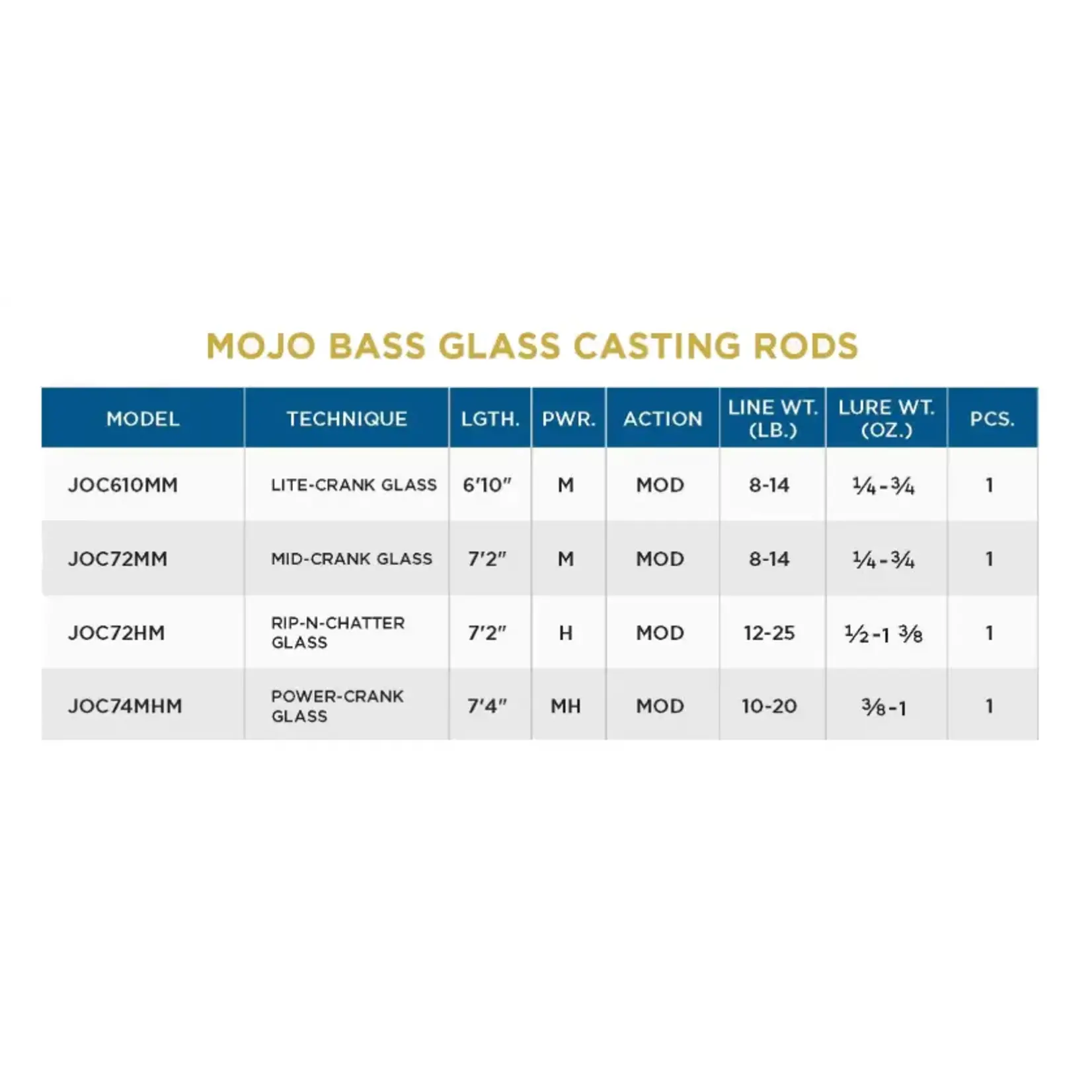 St. Croix St.Croix Mojo Bass Glass Trigon Casting Rod