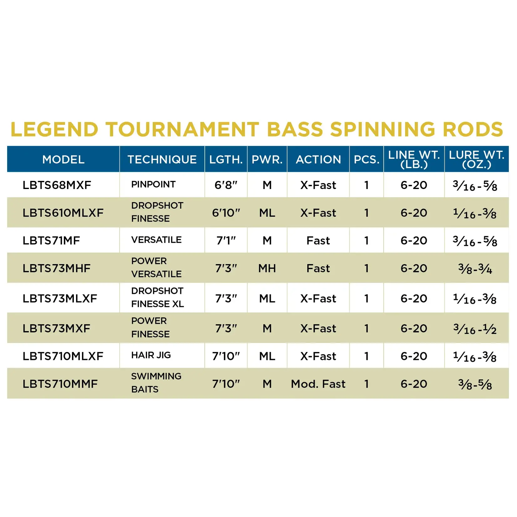 St. Croix Canne Lancer Léger St.Croix Legend Tournament Bass