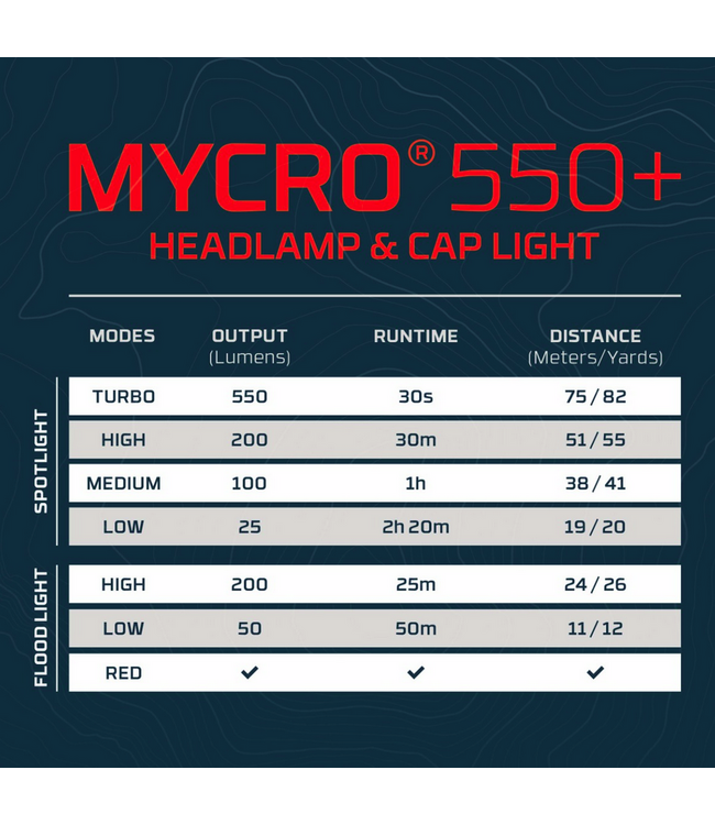 Nebo NEBO Mycro 550+ Lumen Headlamp & Cap Light