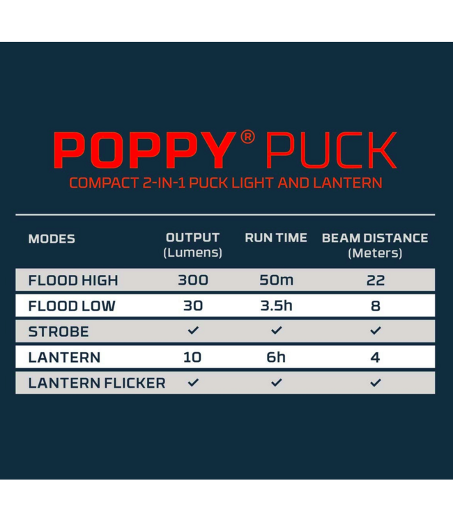 Nebo NEBO Poppy Puck Lantern - 300 Lumen