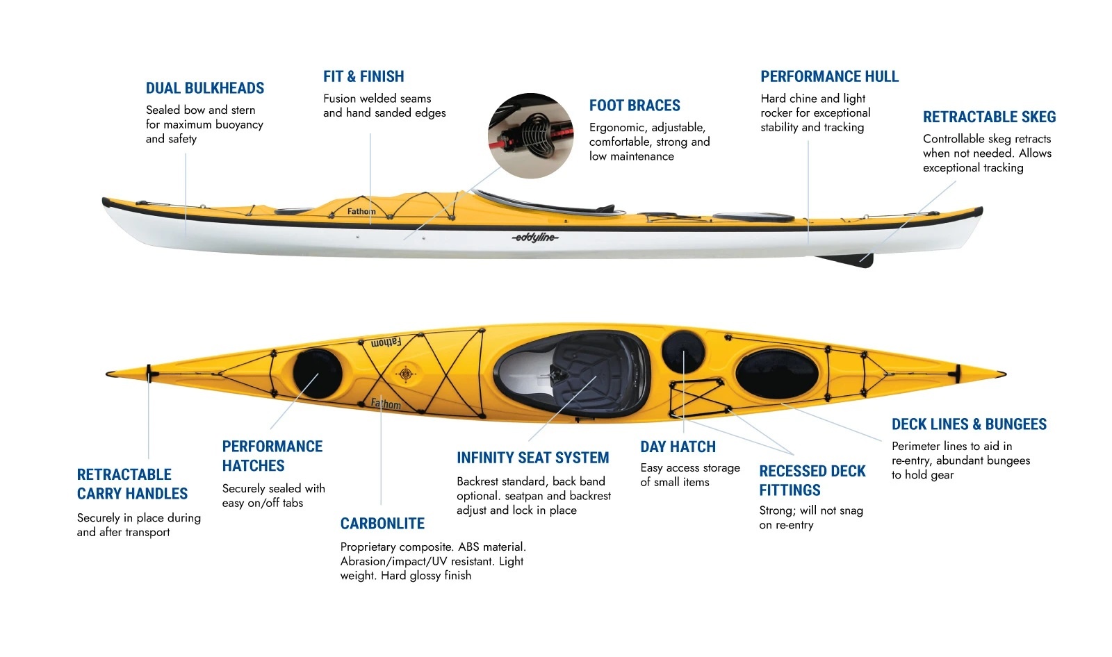 Eddyline Fathom Specs