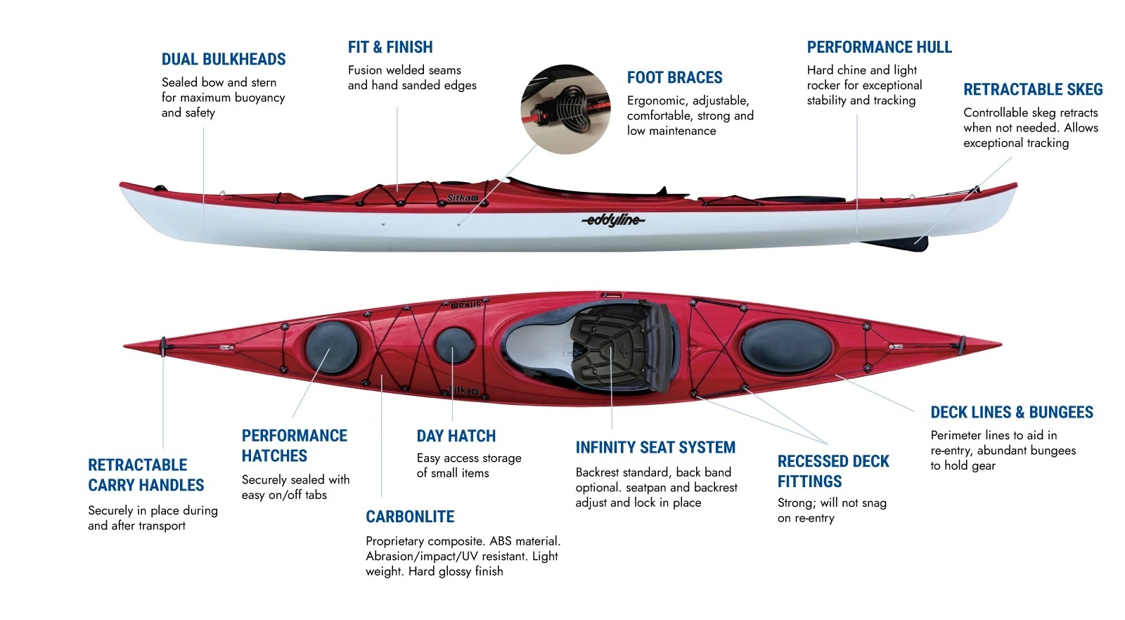 Eddyline Sitka LT Specs