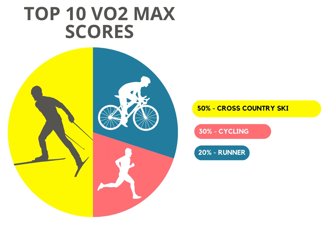 Graph Showing the percentage of sport disciplines inside the top 10 VO2 Max World Records