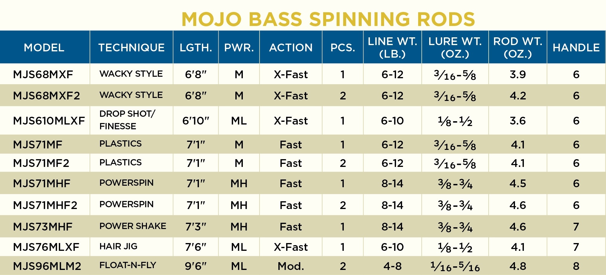 Mjs71Mhf Mojo Bass Spin Rod - Ramakko's Source For Adventure