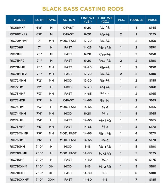 St. Croix Black Bass Casting Rods