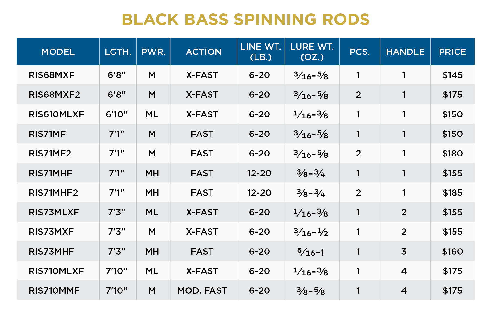 St. Croix Black Bass Spinning Rods - Cabin Creek Supply