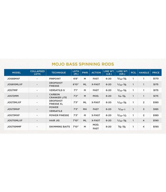 St. Croix Mojo Bass Trigon Spinning Rods