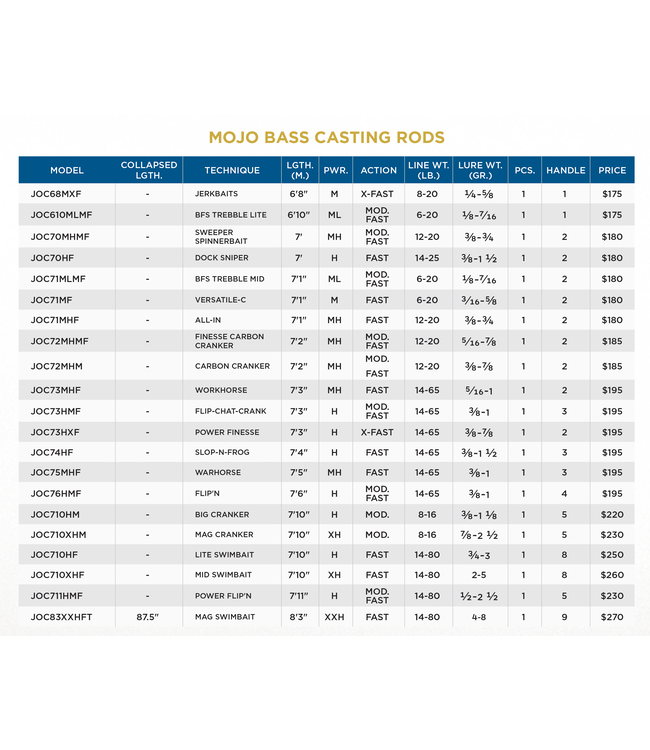 St. Croix Mojo Bass Trigon Casting Rods