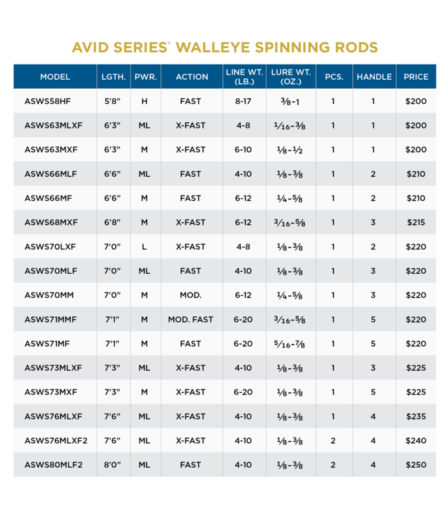 St. Croix Avid Walleye Spinning Rods