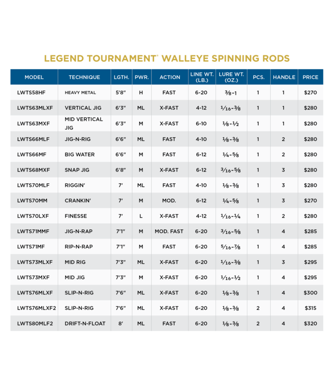 St. Croix Legend Tournament Walleye Spinning Rods