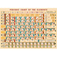 Cavallini Vintage Poster - Periodic Chart