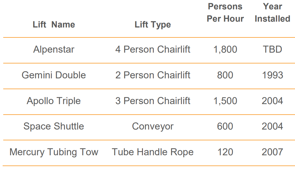 Chair lift statistics