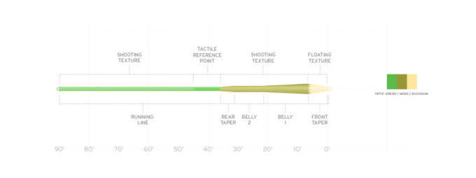 Scientific Anglers  Amplitude MPX Textured Fly Line
