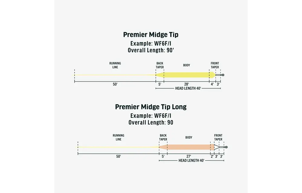 RIO Premier Midge Tip Long Hover