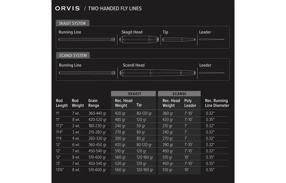 Orvis Mission 13' 7wt Spey Rod