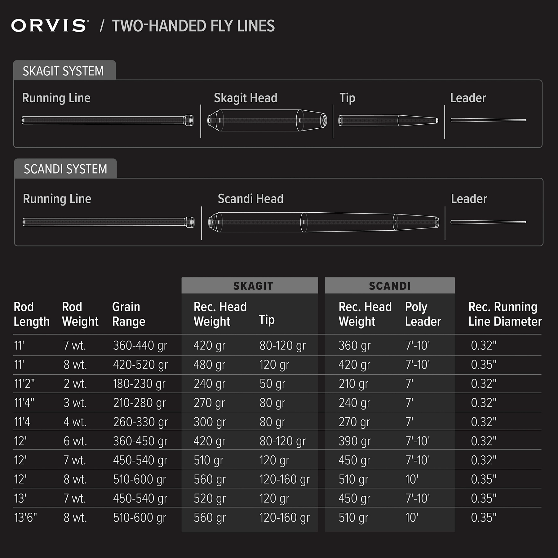 Orvis Mission 13' 7wt Spey Rod