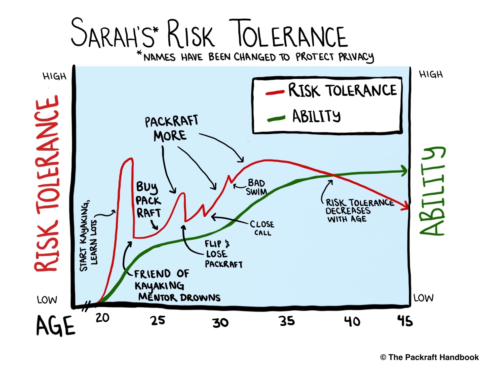 Risk Tolerance Graph