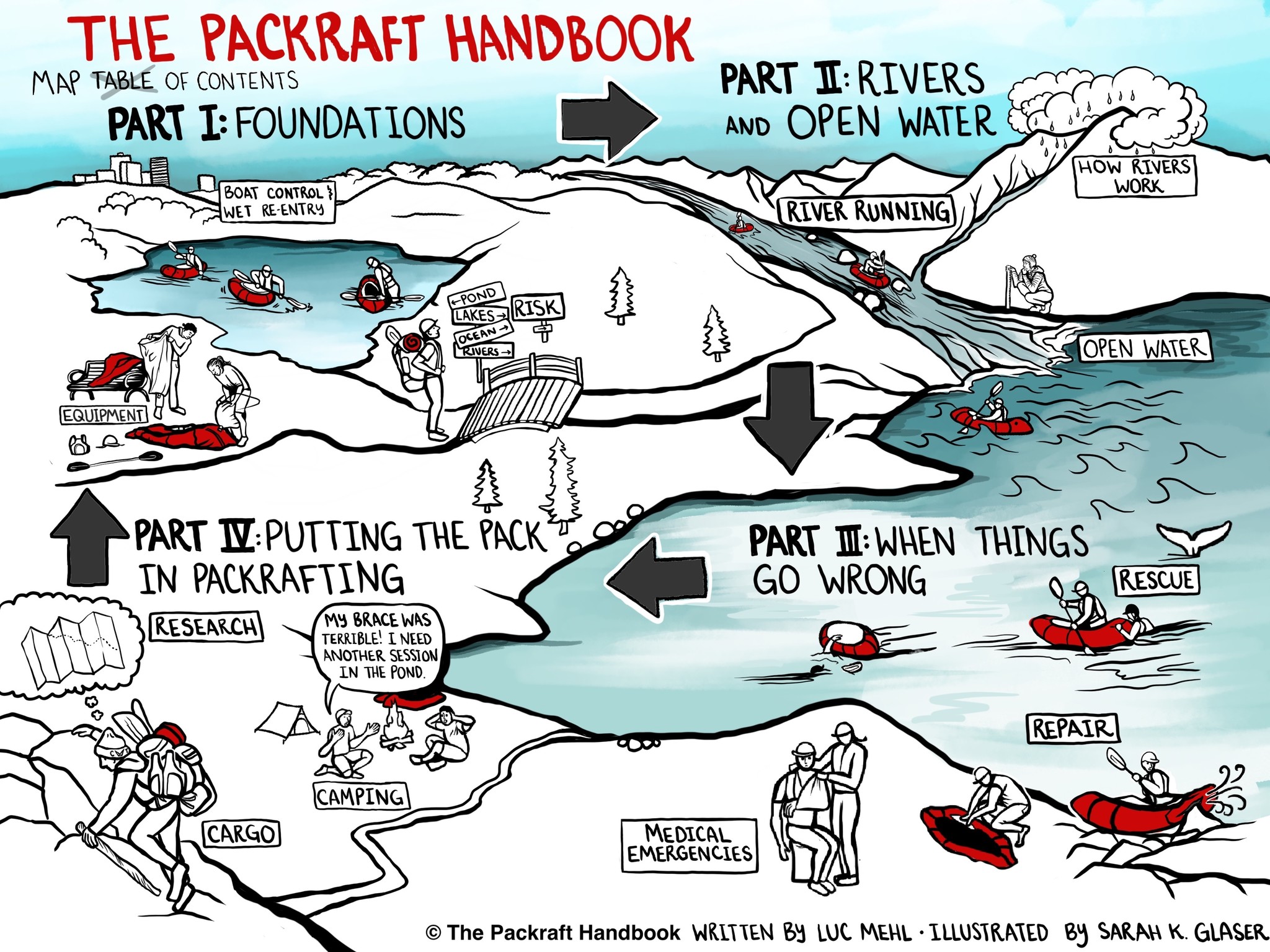 Packraft Handbook TOC