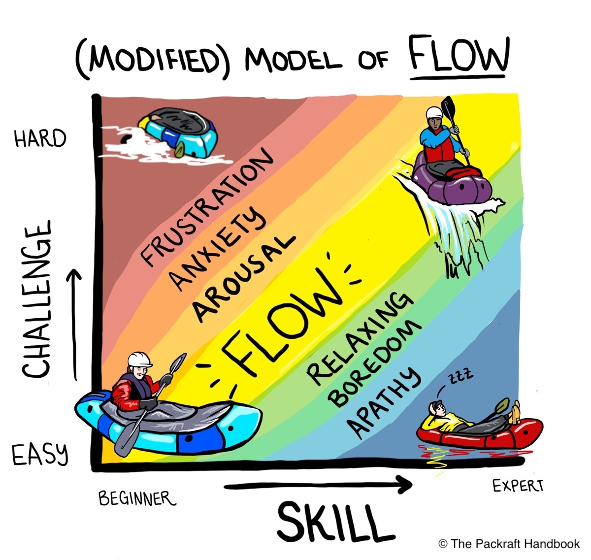 Flow Chart