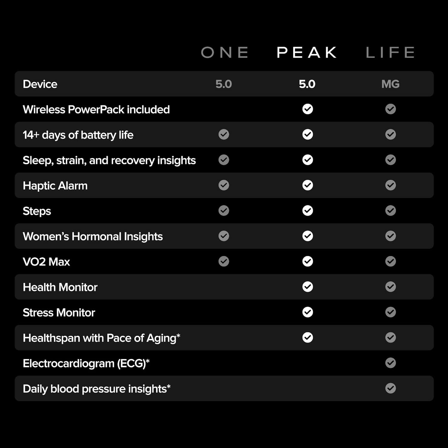 WHOOP 5.0 Peak with 12-Month Membership - 24/7 Activity Tracker SuperKnit Band - Onyx / Black