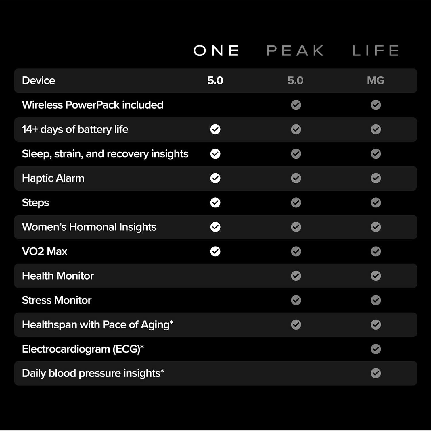 WHOOP 5.0 ONE with 12-Month Membership - 24/7 Activity Tracker CoreKnit Band - Onyx / Black