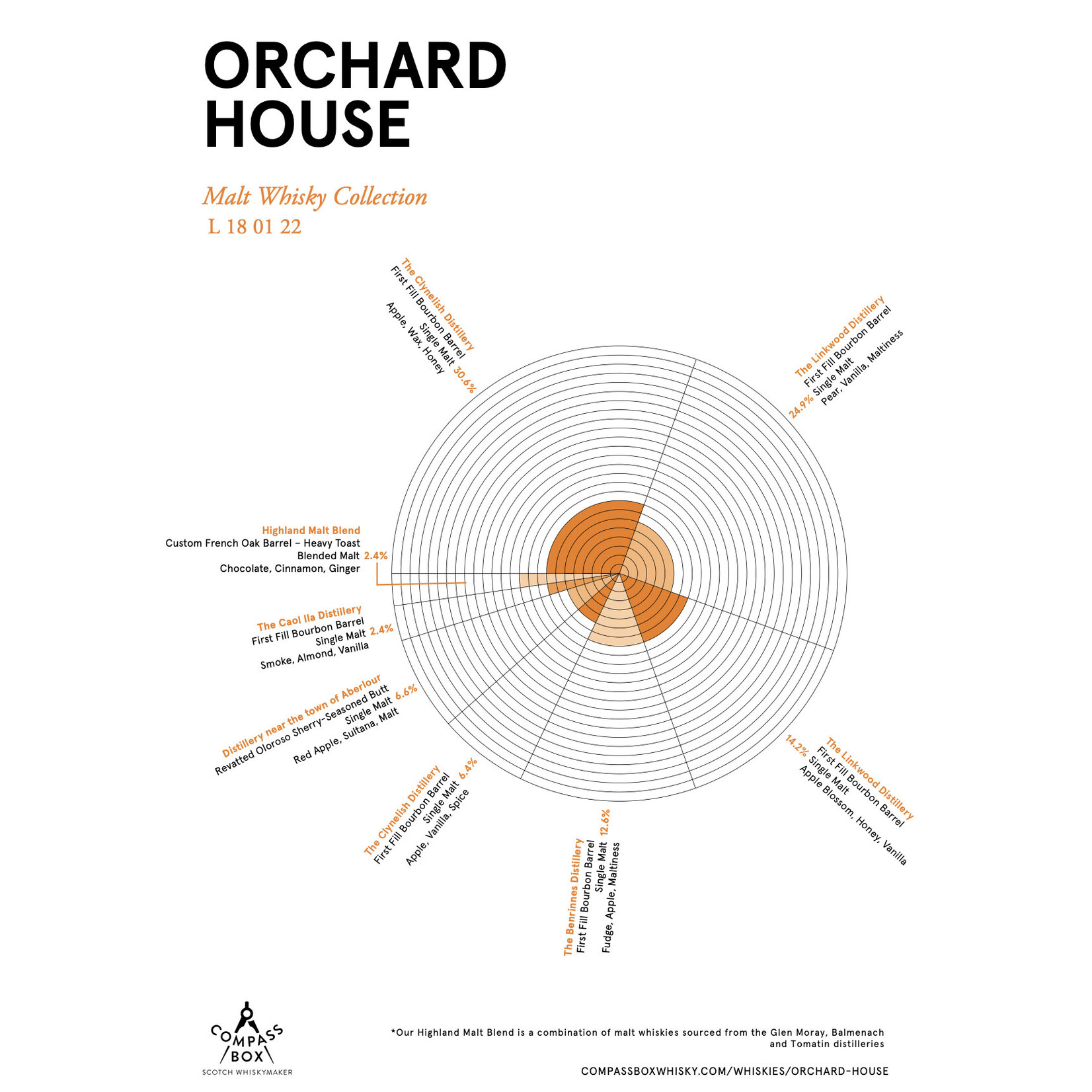 Compass Box Compass Box / Orchard House Blended Malt Scotch Whisky 46% abv / 750mL