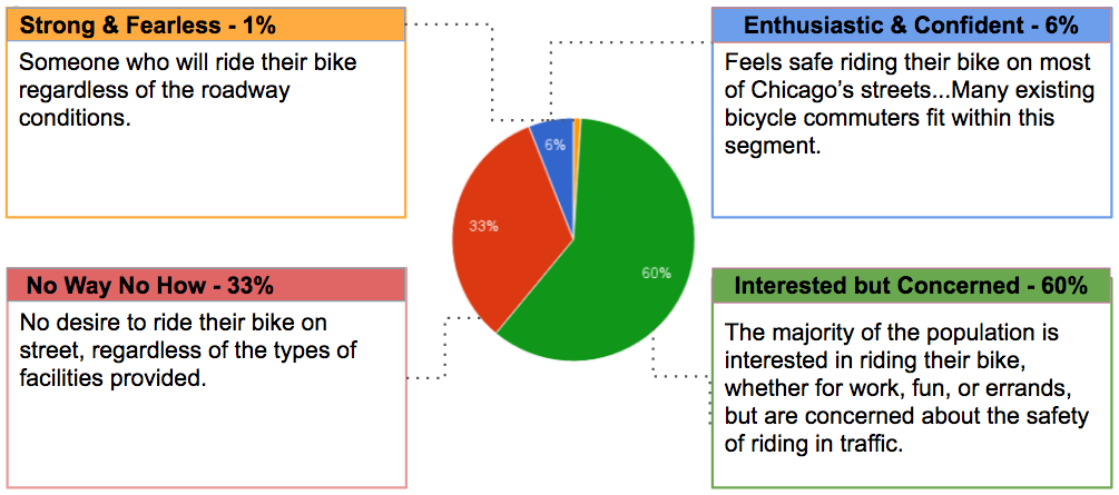 Pie graph: 60% Interested But Concerned, 33% No Way No How, 1% Strong & Fearless, 6% Enthusiastic and Confident