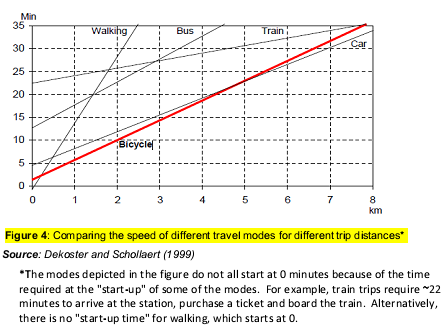 A graph compares the speed of different travel modes for different trip distances. 