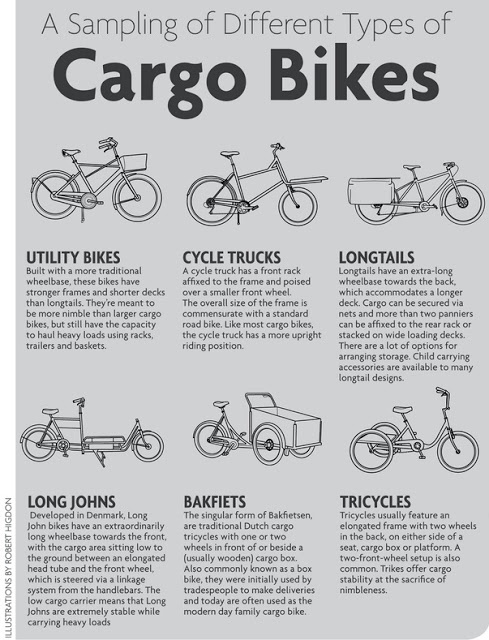 An image of some different kinds of cargo bikes.