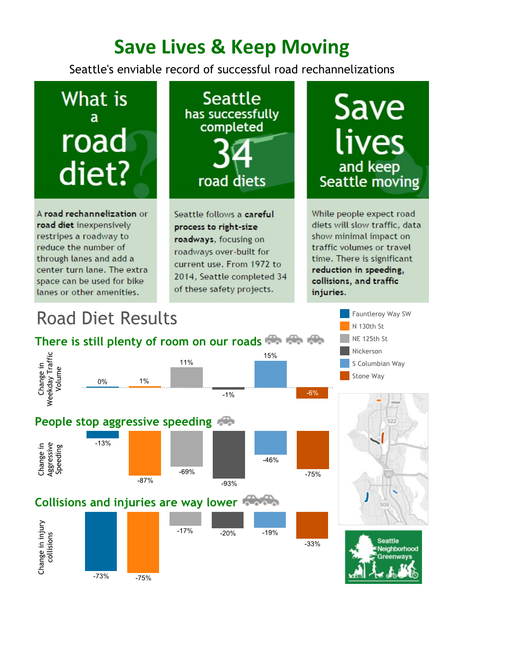 Results of Seattle's Road Diet program.