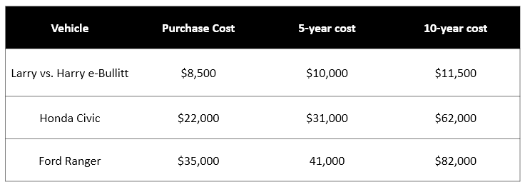 A chart comparing the cost of a Bullitt bike to a Honda Civic to a Range Rover. The Bullitt is by far the cheapest.