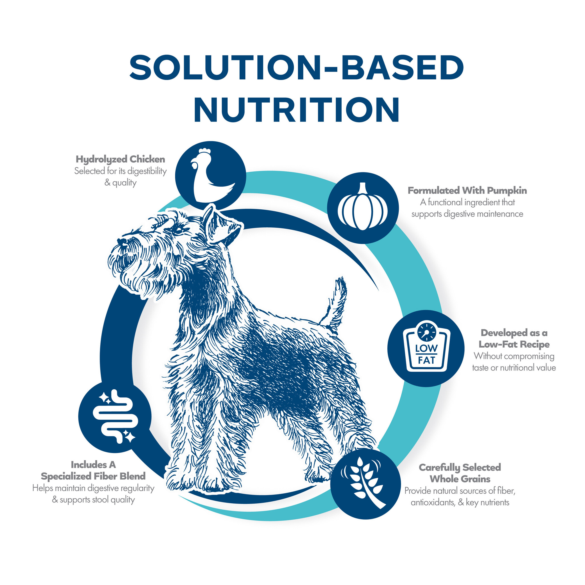 Fromm Dog Nutritionals Low Fat Digestive Support 13.61kg