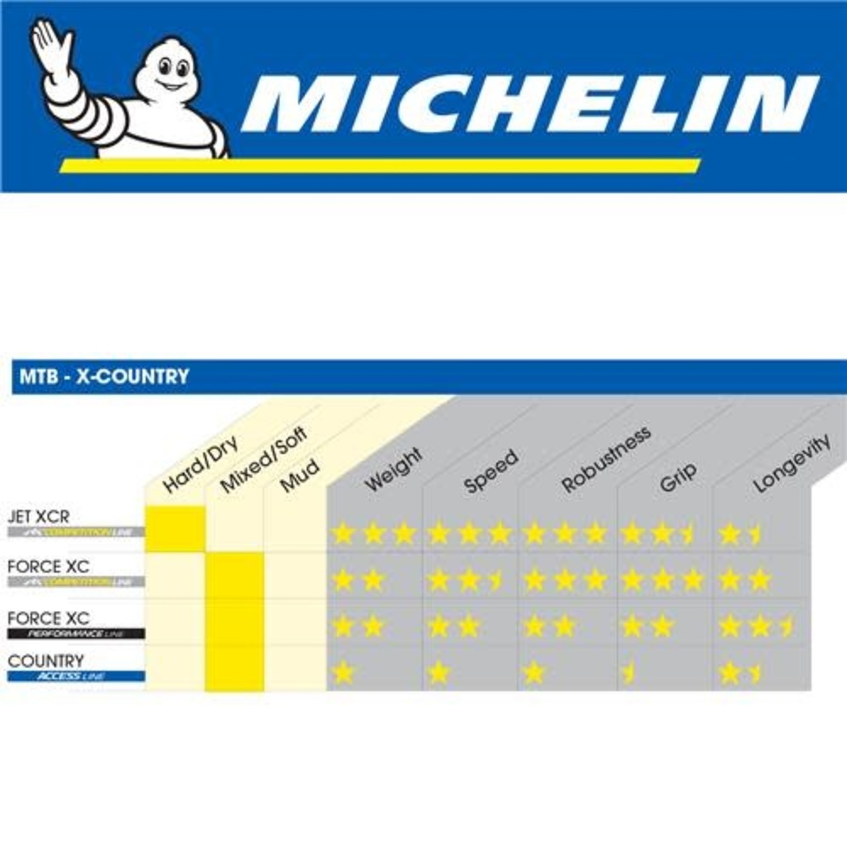 Michelin Michelin Bike Tyre - Country Race'R - 29" X 2.1" - Wire Bead Bicycle Tyre