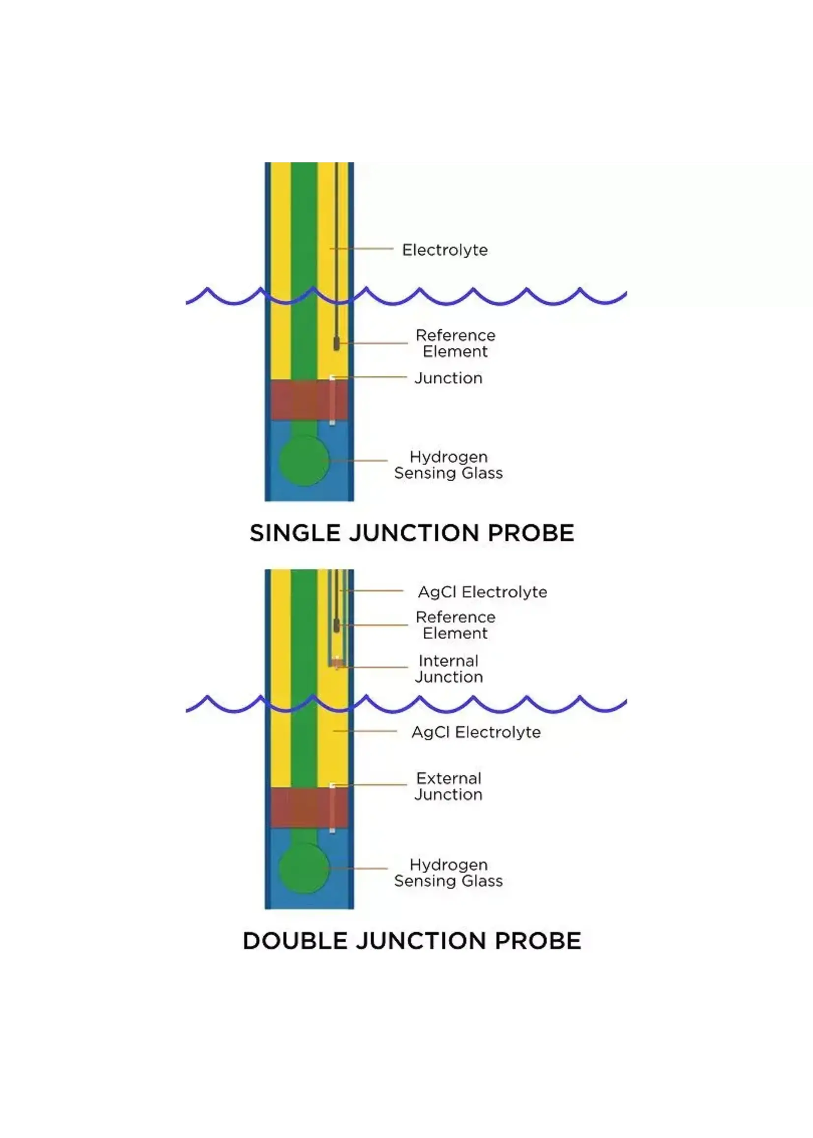 Neptune System DOUBLE JUNCTION LAB GRADE ORP PROBE