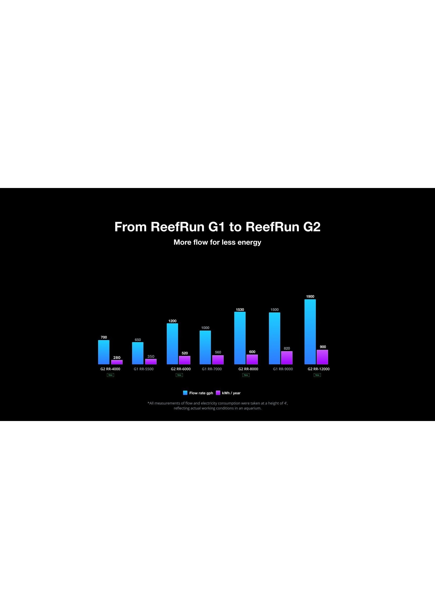 Red Sea RED SEA REEF RUN G2 DC PUMP 8000