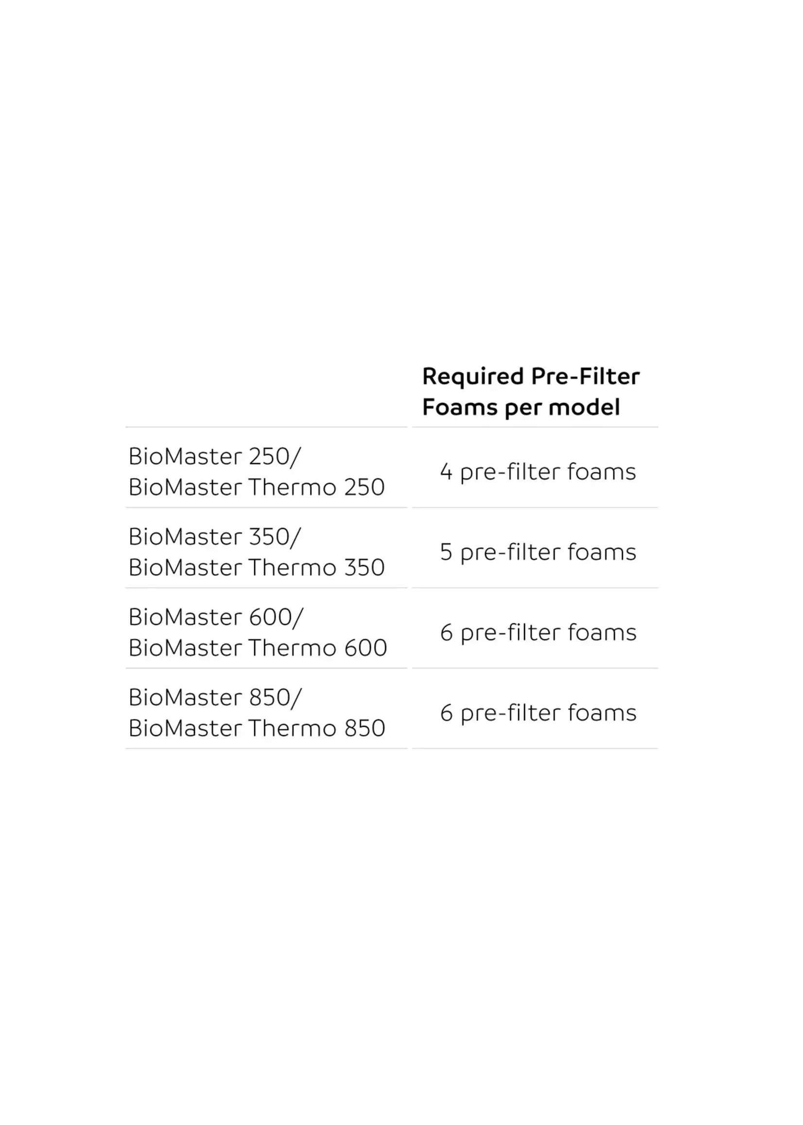 Oase BIOMASTER 45 PPI PRE FILTER FOAM SET